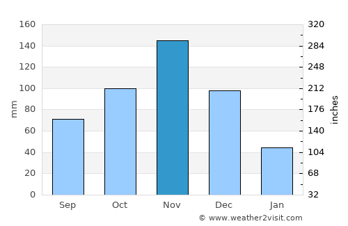 Wete average rain in November