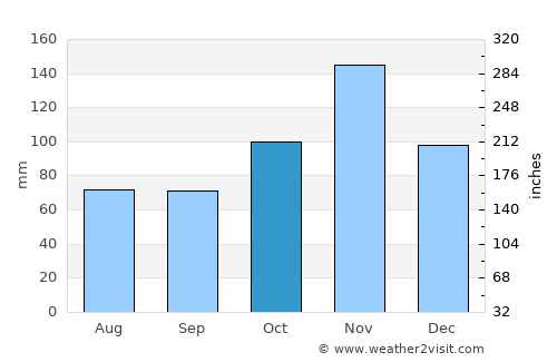 Wete average rain in October