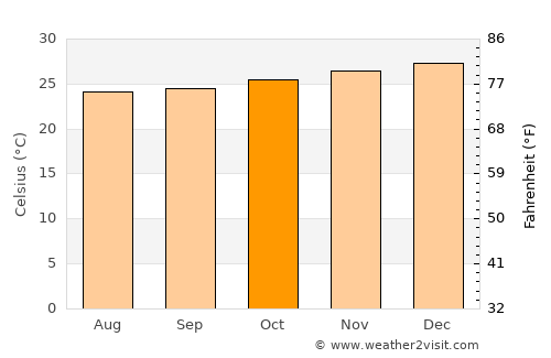 Wete average temperature in October