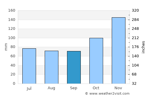 Wete average rain in September