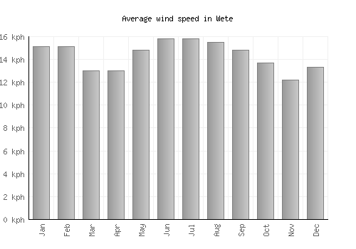 Wete average winspeed by month (km/h)