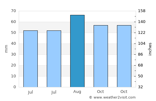 Wetherby average rain in August