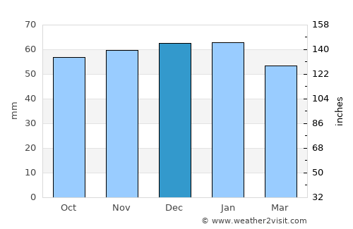 Wetherby average rain in December