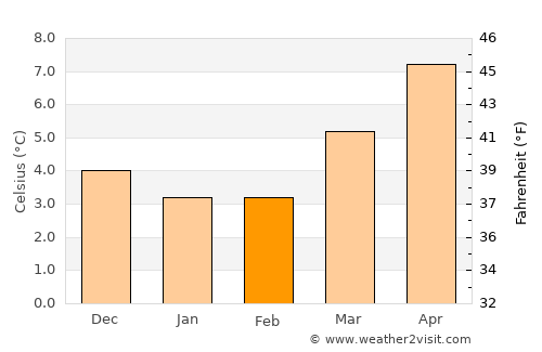 Wetherby average temperature in February