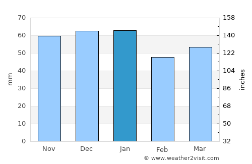 Wetherby average rain in January