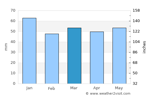 Wetherby average rain in March