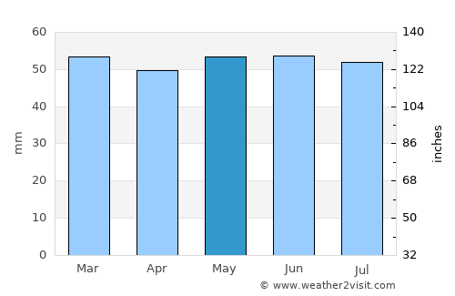 Wetherby average rain in May