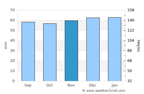 Wetherby average rain in November