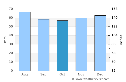 Wetherby average rain in October