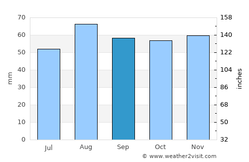 Wetherby average rain in September