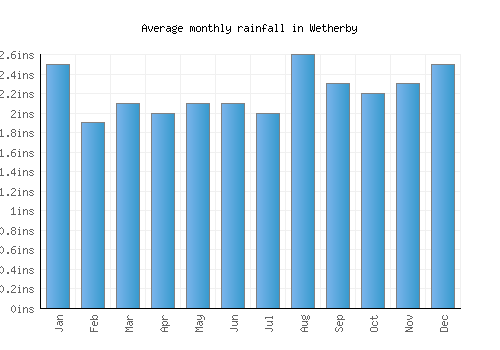 Wetherby monthly rainfall chart (inches)