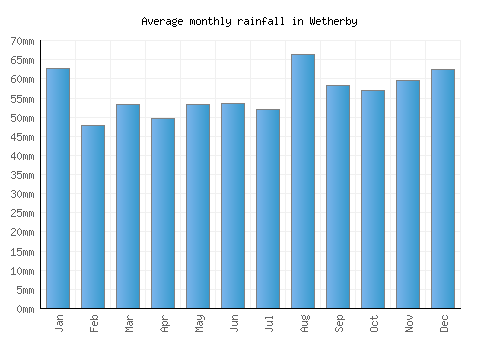 Wetherby monthly rainfall chart (mm)