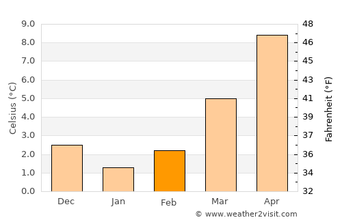 Wetter (Ruhr) average temperature in February