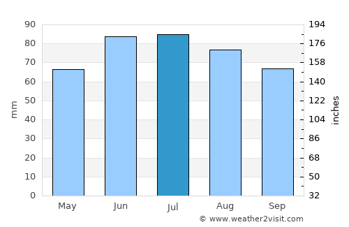 Wetter (Ruhr) average rain in July