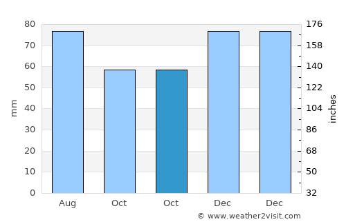 Wetter (Ruhr) average rain in October