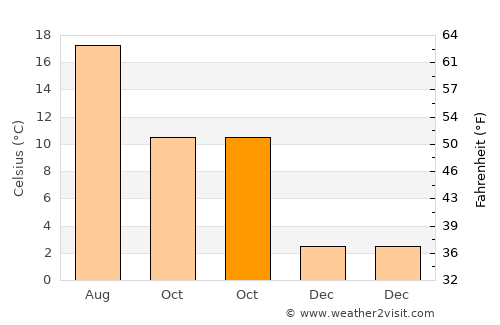 Wetter (Ruhr) average temperature in October