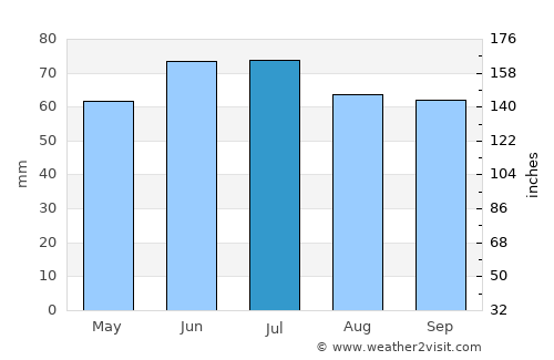Wetteren average rain in July