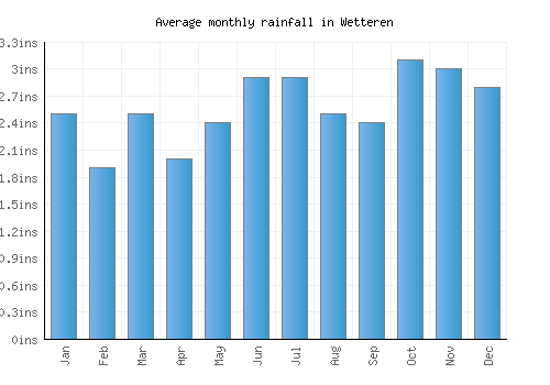 Wetteren monthly rainfall chart (inches)