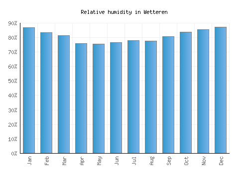 Wetteren relative humidity averages