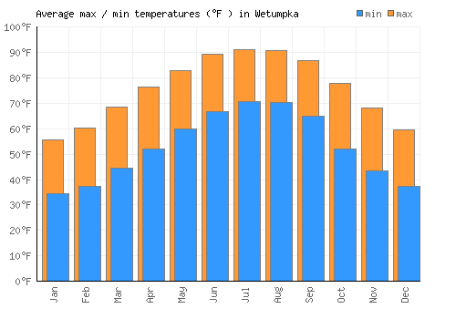 Wetumpka average minimum / maximum temperatures (Fahrenheit)