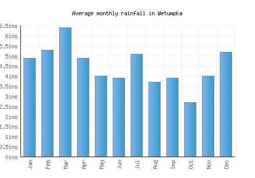 Wetumpka monthly rainfall chart (inches)