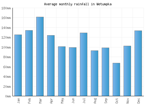 Wetumpka monthly rainfall chart (mm)