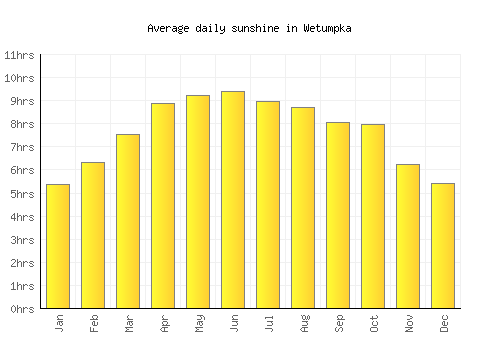 Wetumpka average daily sunshine chart