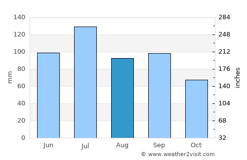 Wetumpka average rain in August