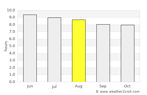 Wetumpka average rain in August
