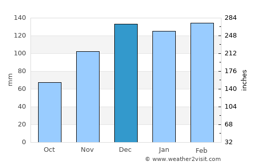 Wetumpka average rain in December