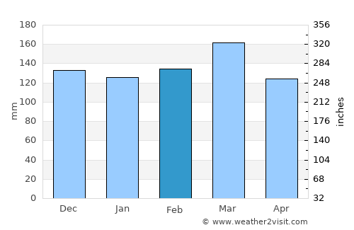 Wetumpka average rain in February