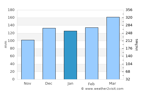 Wetumpka average rain in January