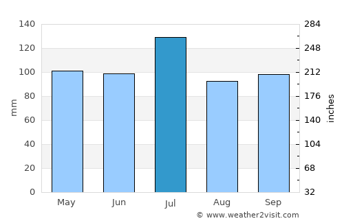 Wetumpka average rain in July