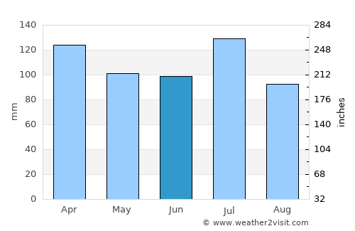 Wetumpka average rain in June