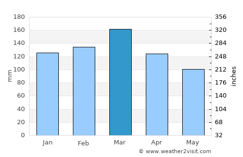Wetumpka average rain in March