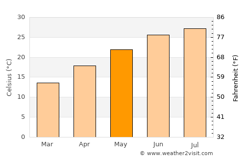 Wetumpka average temperature in May