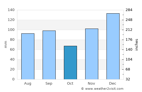 Wetumpka average rain in October