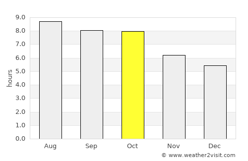 Wetumpka average rain in October