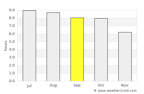 Wetumpka average rain in September