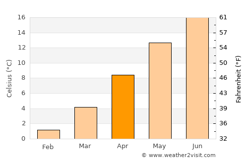 Wetzlar average temperature in April