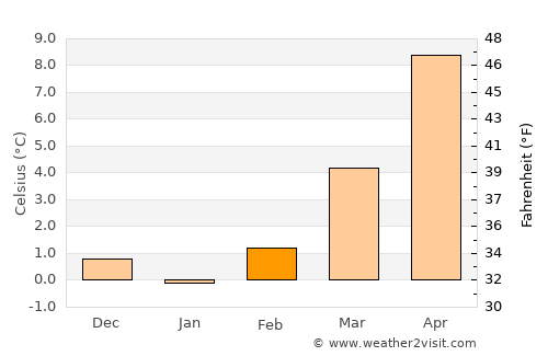 Wetzlar average temperature in February