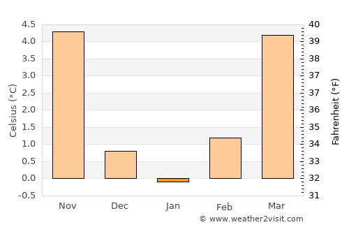 Wetzlar average temperature in January
