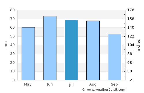 Wetzlar average rain in July