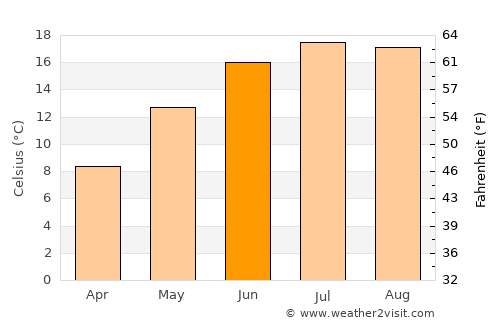 Wetzlar average temperature in June