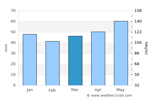 Wetzlar average rain in March