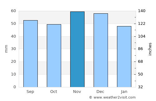 Wetzlar average rain in November