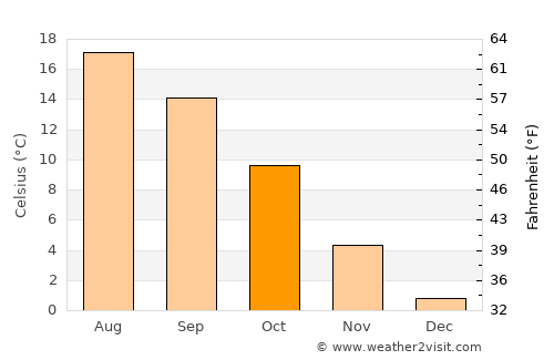 Wetzlar average temperature in October