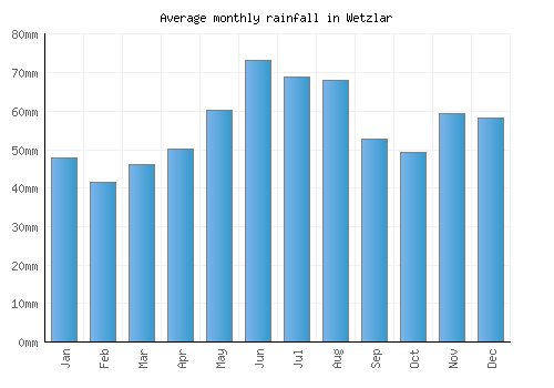 Wetzlar monthly rainfall chart (mm)