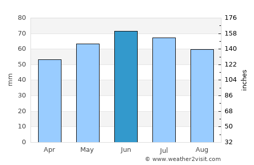 Wevelgem average rain in June