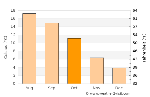 Wevelgem average temperature in October